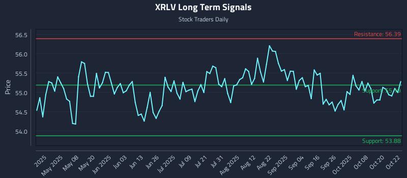 XRLV Long Term Analysis for October 23 2025 XRLV Long Term Analysis for October 23 2025