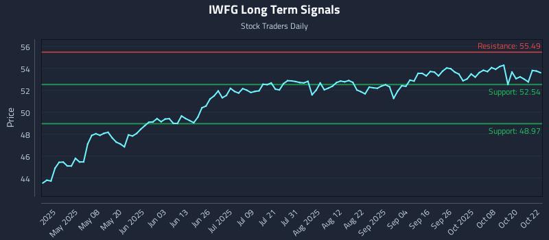 IWFG Long Term Analysis for October 23 2025