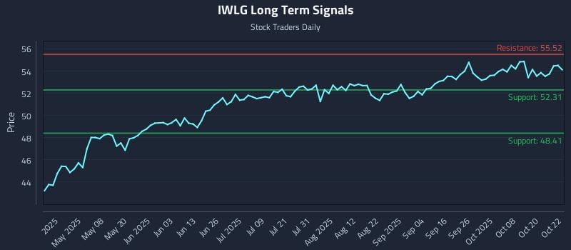 IWLG Long Term Analysis for October 23 2025 IWLG Long Term Analysis for October 23 2025