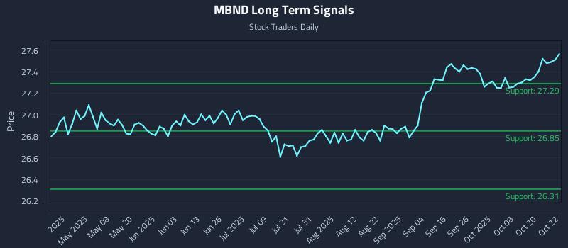 MBND Long Term Analysis for October 23 2025 MBND Long Term Analysis for October 23 2025