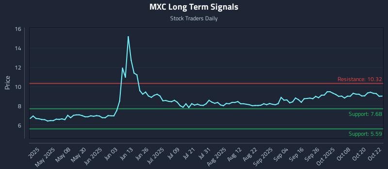 MXC Long Term Analysis for October 23 2025