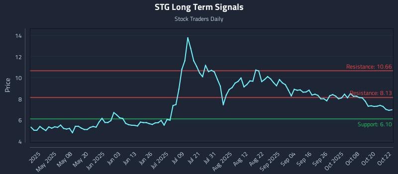 STG Long Term Analysis for October 23 2025 STG Long Term Analysis for October 23 2025
