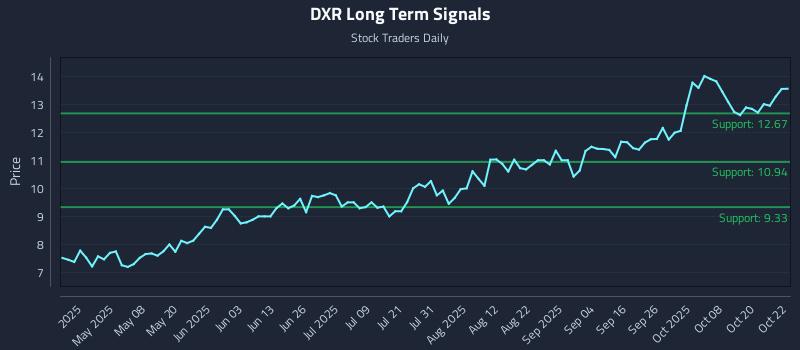 DXR Long Term Analysis for October 23 2025 DXR Long Term Analysis for October 23 2025