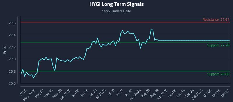 HYGI Long Term Analysis for October 23 2025 HYGI Long Term Analysis for October 23 2025