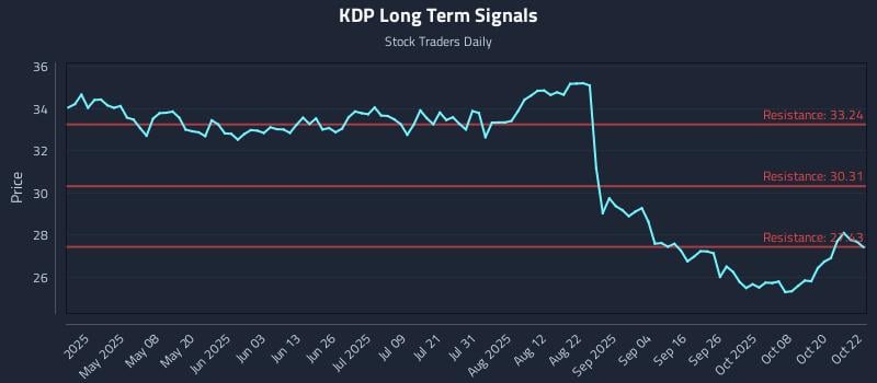 KDP Long Term Analysis for October 23 2025 KDP Long Term Analysis for October 23 2025