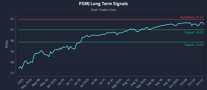 PSMJ Long Term Analysis for October 23 2025 PSMJ Long Term Analysis for October 23 2025