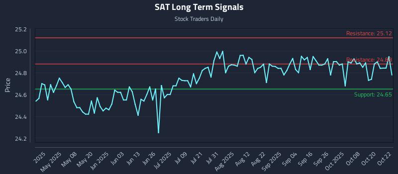 SAT Long Term Analysis for October 23 2025 SAT Long Term Analysis for October 23 2025