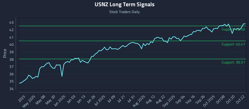 USNZ Long Term Analysis for October 23 2025 USNZ Long Term Analysis for October 23 2025