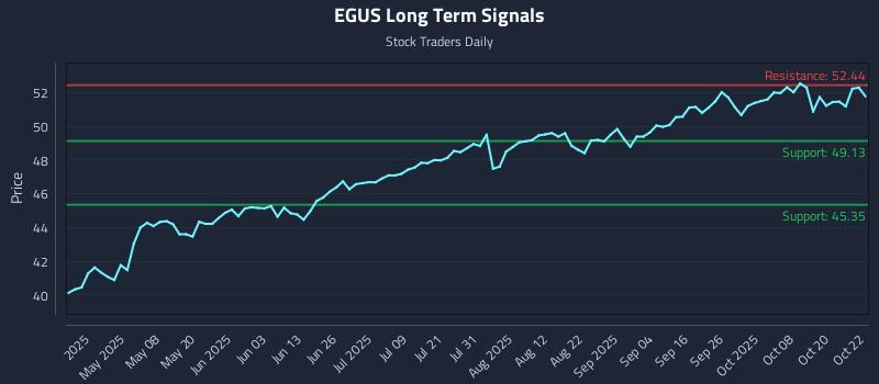 EGUS Long Term Analysis for October 23 2025 EGUS Long Term Analysis for October 23 2025