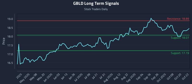 GBLD Long Term Analysis for October 23 2025 GBLD Long Term Analysis for October 23 2025