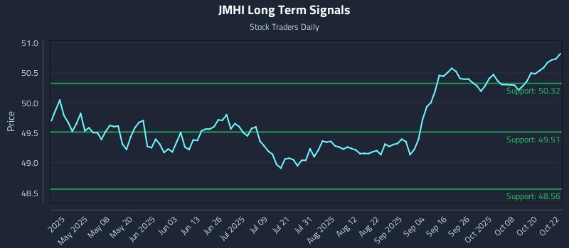 JMHI Long Term Analysis for October 23 2025 JMHI Long Term Analysis for October 23 2025