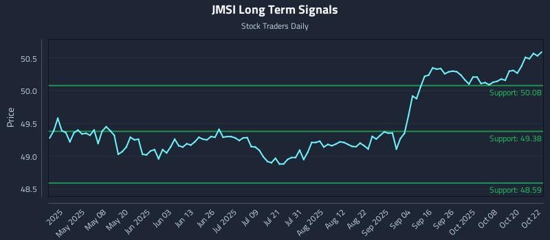 JMSI Long Term Analysis for October 23 2025 JMSI Long Term Analysis for October 23 2025