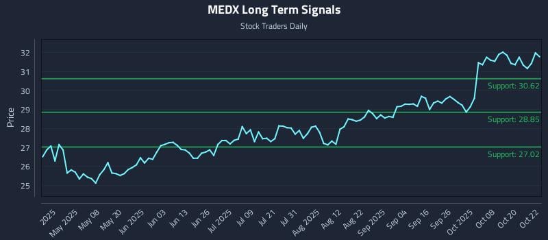 MEDX Long Term Analysis for October 23 2025 MEDX Long Term Analysis for October 23 2025