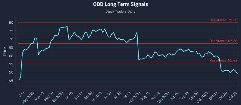 ODD Long Term Analysis for October 23 2025 ODD Long Term Analysis for October 23 2025