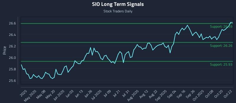 SIO Long Term Analysis for October 23 2025 SIO Long Term Analysis for October 23 2025