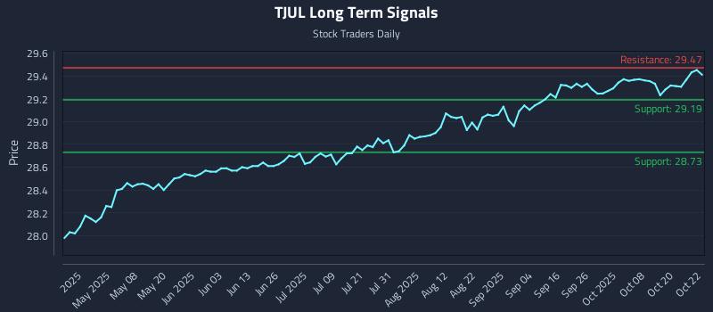 TJUL Long Term Analysis for October 23 2025 TJUL Long Term Analysis for October 23 2025