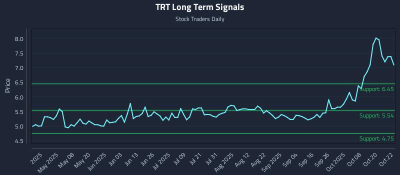 TRT Long Term Analysis for October 23 2025 TRT Long Term Analysis for October 23 2025
