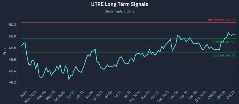 UTRE Long Term Analysis for October 23 2025 UTRE Long Term Analysis for October 23 2025