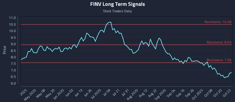 FINV Long Term Analysis for October 23 2025 FINV Long Term Analysis for October 23 2025