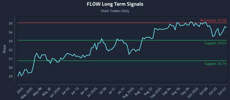 FLOW Long Term Analysis for October 23 2025 FLOW Long Term Analysis for October 23 2025