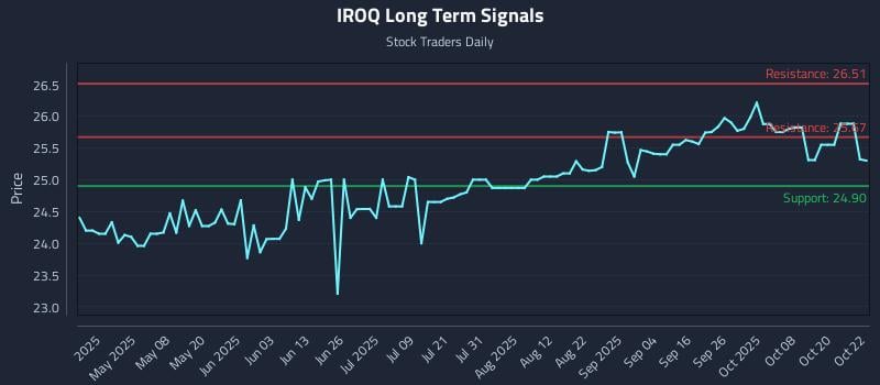 IROQ Long Term Analysis for October 23 2025 IROQ Long Term Analysis for October 23 2025