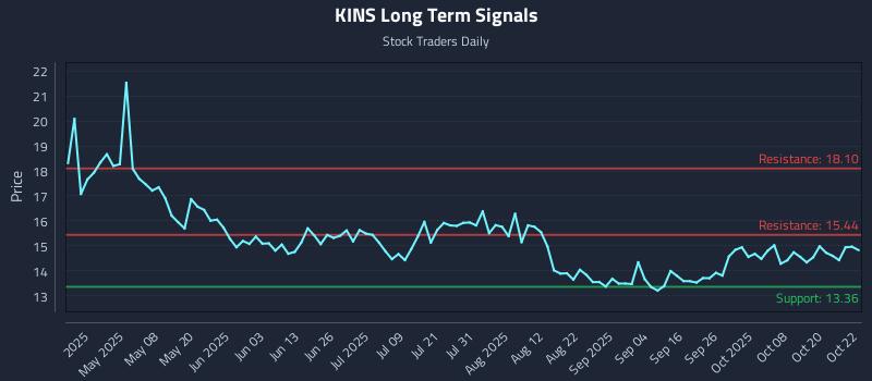 KINS Long Term Analysis for October 23 2025
