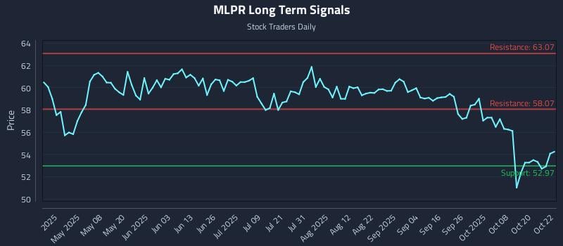 MLPR Long Term Analysis for October 23 2025 MLPR Long Term Analysis for October 23 2025