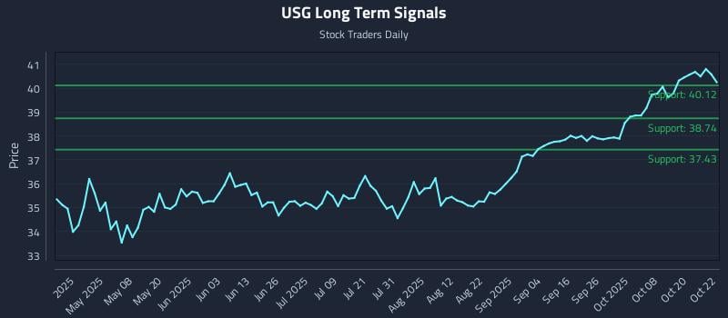USG Long Term Analysis for October 23 2025 USG Long Term Analysis for October 23 2025