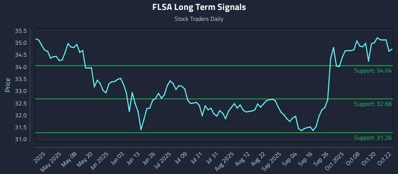 FLSA Long Term Analysis for October 23 2025 FLSA Long Term Analysis for October 23 2025