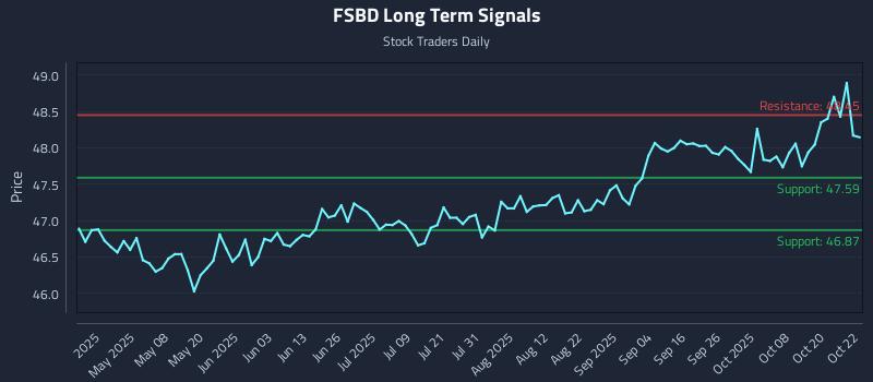 FSBD Long Term Analysis for October 23 2025 FSBD Long Term Analysis for October 23 2025
