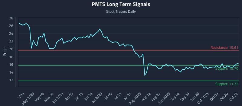 PMTS Long Term Analysis for October 23 2025 PMTS Long Term Analysis for October 23 2025