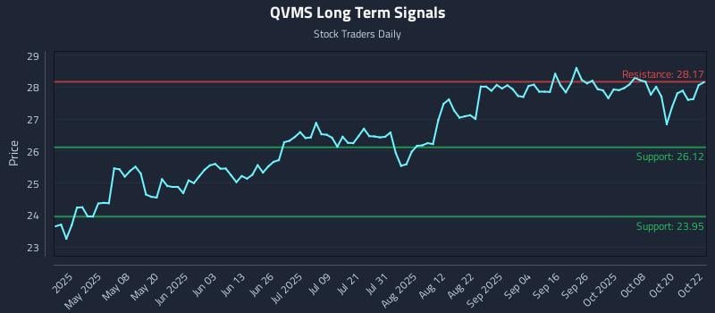 QVMS Long Term Analysis for October 23 2025 QVMS Long Term Analysis for October 23 2025