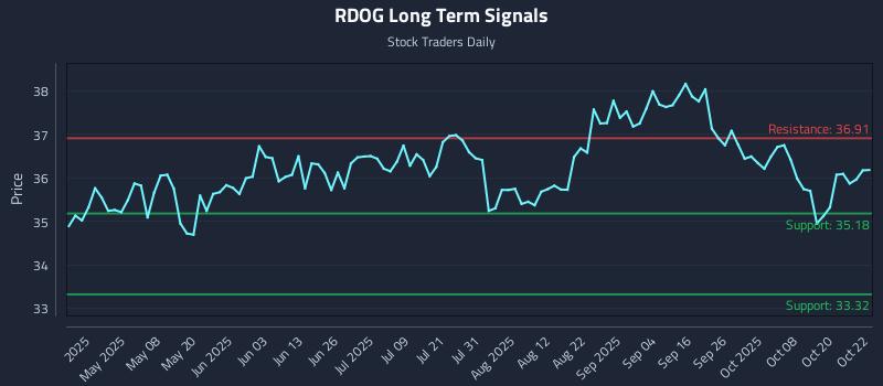RDOG Long Term Analysis for October 23 2025 RDOG Long Term Analysis for October 23 2025