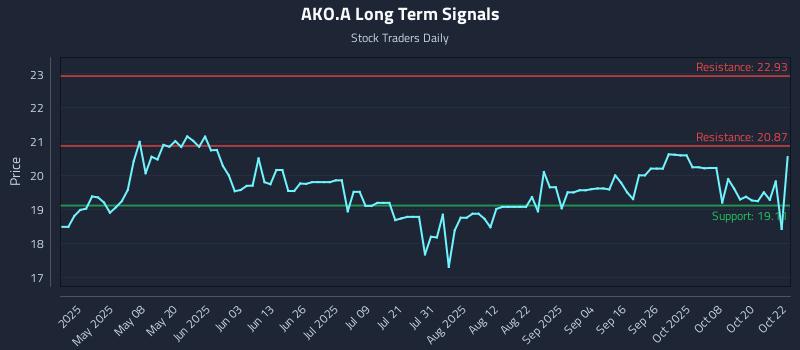 AKO.A Long Term Analysis for October 23 2025 AKO.A Long Term Analysis for October 23 2025