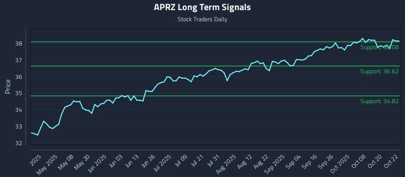 APRZ Long Term Analysis for October 23 2025