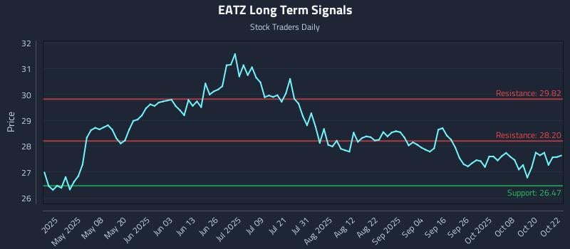 EATZ Long Term Analysis for October 23 2025 EATZ Long Term Analysis for October 23 2025