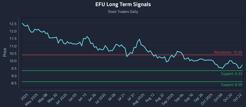 EFU Long Term Analysis for October 23 2025 EFU Long Term Analysis for October 23 2025