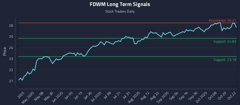FDWM Long Term Analysis for October 23 2025 FDWM Long Term Analysis for October 23 2025