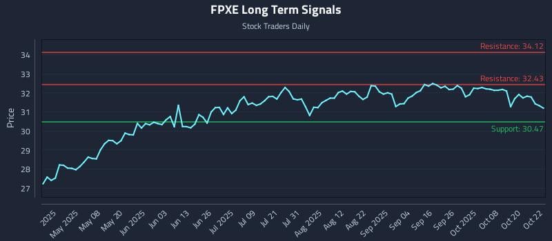FPXE Long Term Analysis for October 23 2025