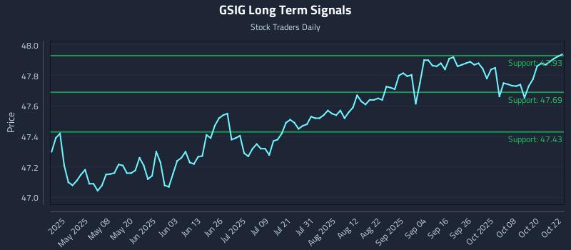 GSIG Long Term Analysis for October 23 2025 GSIG Long Term Analysis for October 23 2025