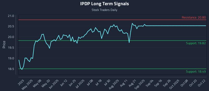 IPDP Long Term Analysis for October 23 2025 IPDP Long Term Analysis for October 23 2025