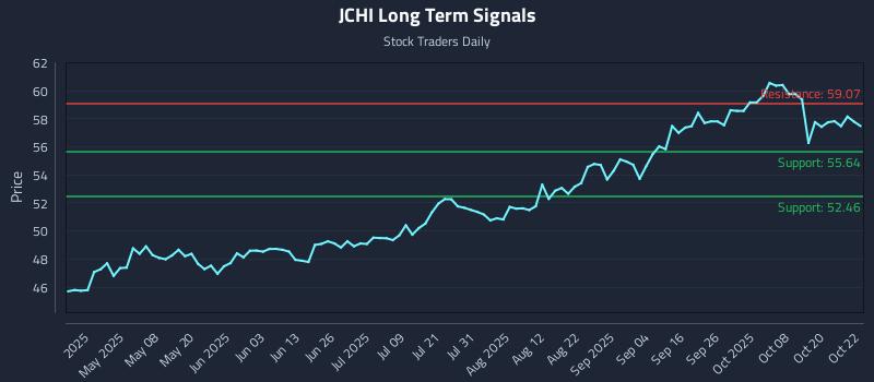 JCHI Long Term Analysis for October 23 2025