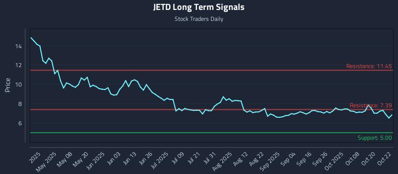 JETD Long Term Analysis for October 23 2025 JETD Long Term Analysis for October 23 2025