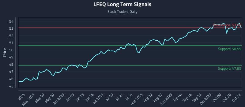 LFEQ Long Term Analysis for October 23 2025