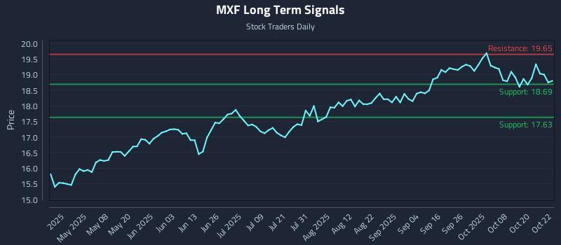MXF Long Term Analysis for October 23 2025 MXF Long Term Analysis for October 23 2025