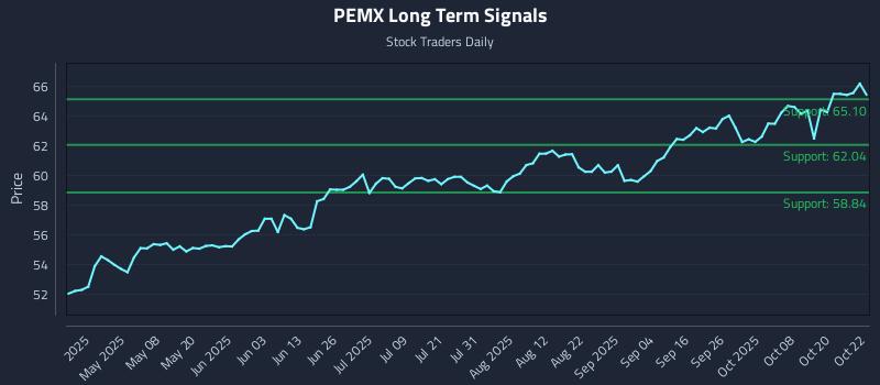 PEMX Long Term Analysis for October 23 2025 PEMX Long Term Analysis for October 23 2025