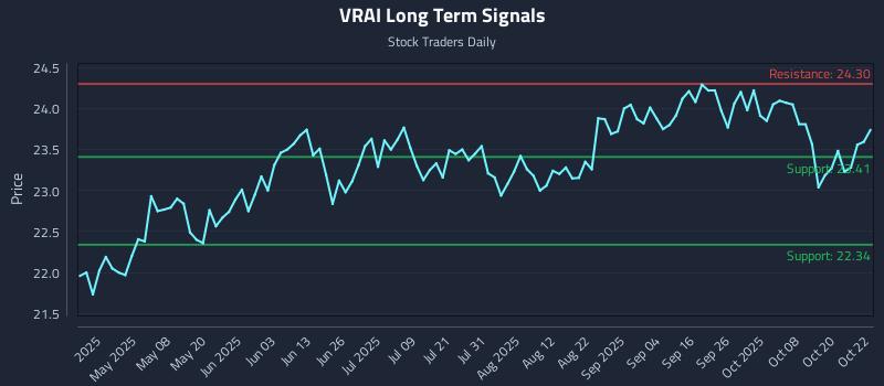 VRAI Long Term Analysis for October 23 2025 VRAI Long Term Analysis for October 23 2025
