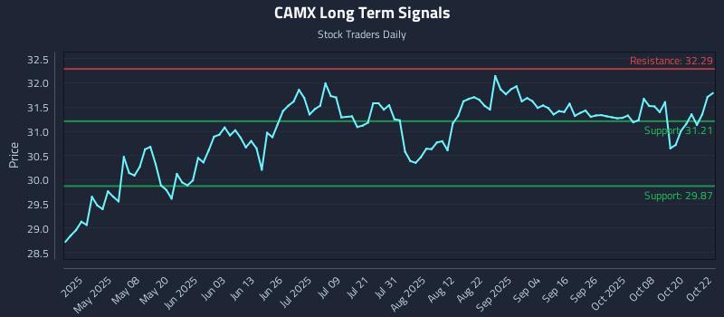 CAMX Long Term Analysis for October 23 2025 CAMX Long Term Analysis for October 23 2025