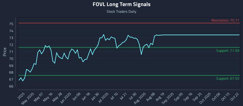FOVL Long Term Analysis for October 23 2025 FOVL Long Term Analysis for October 23 2025