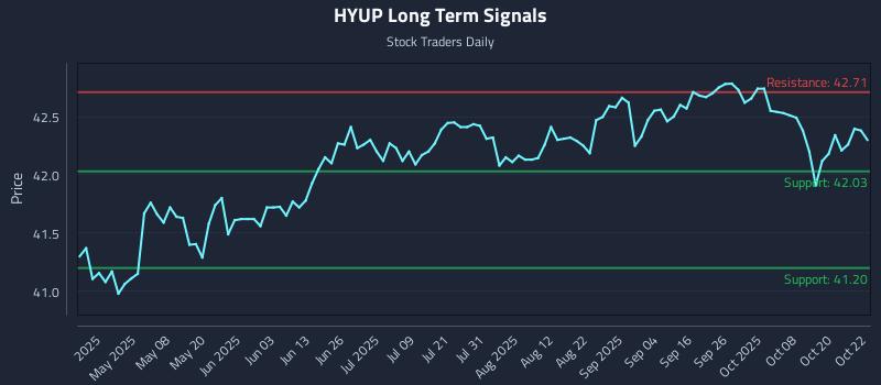 HYUP Long Term Analysis for October 23 2025 HYUP Long Term Analysis for October 23 2025